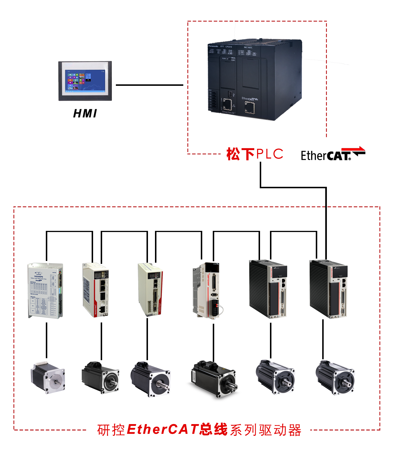 指南|松下PLC與研控E總線驅動器連接步驟及注意事項